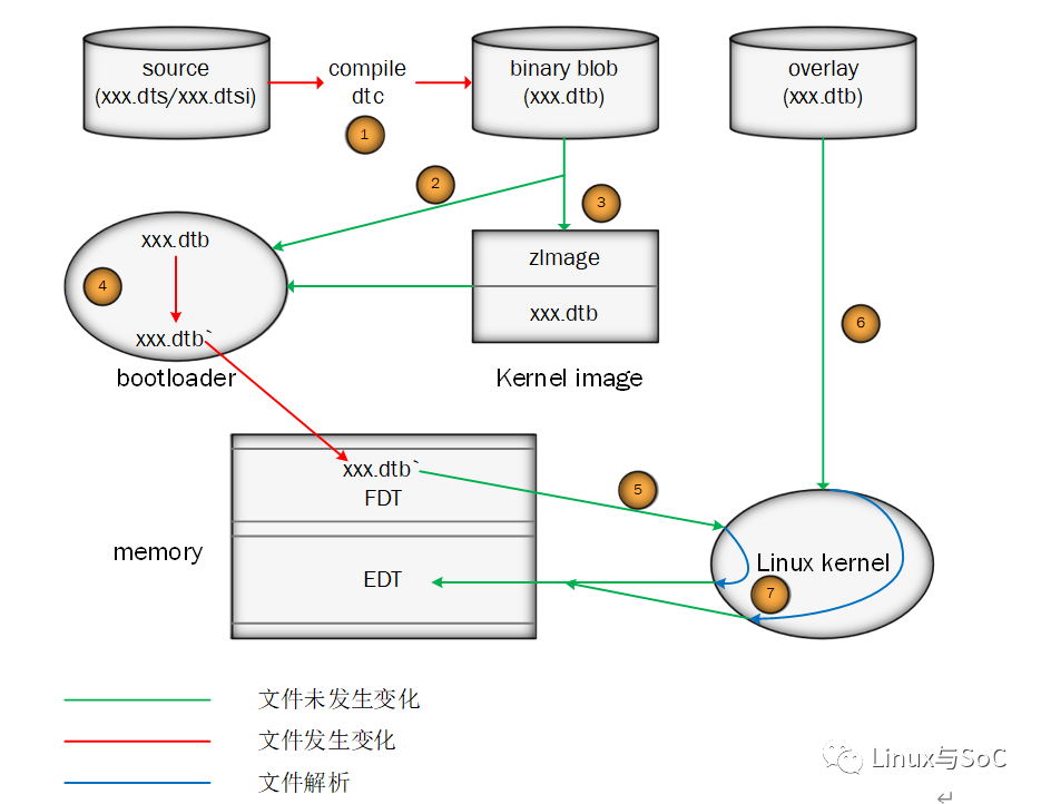 Linux设备树生命周期解析：DTS/DTB到内核驱动实现 - 图片 - 1