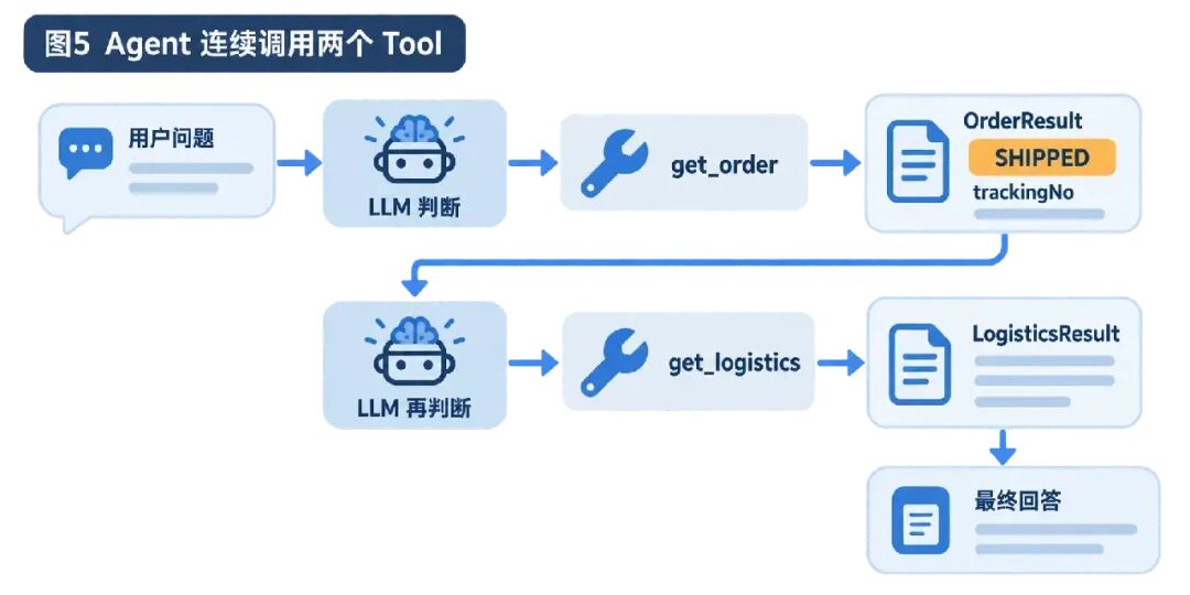 Agent 连续调用 get_order 和 get_logistics 的决策流程