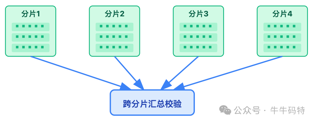 跨分片数据汇总校验流程示意图