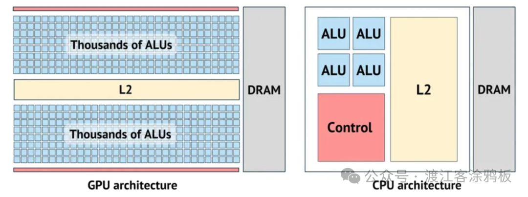 GPU 与 CPU 架构核心对比示意图