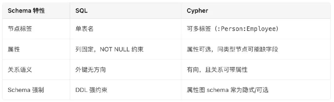 SQL与Cypher Schema特性对比