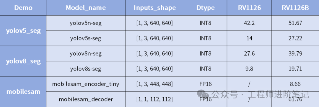 YOLOv5-seg, YOLOv8-seg, MobileSAM在RV1126与RV1126B上的FPS对比表格