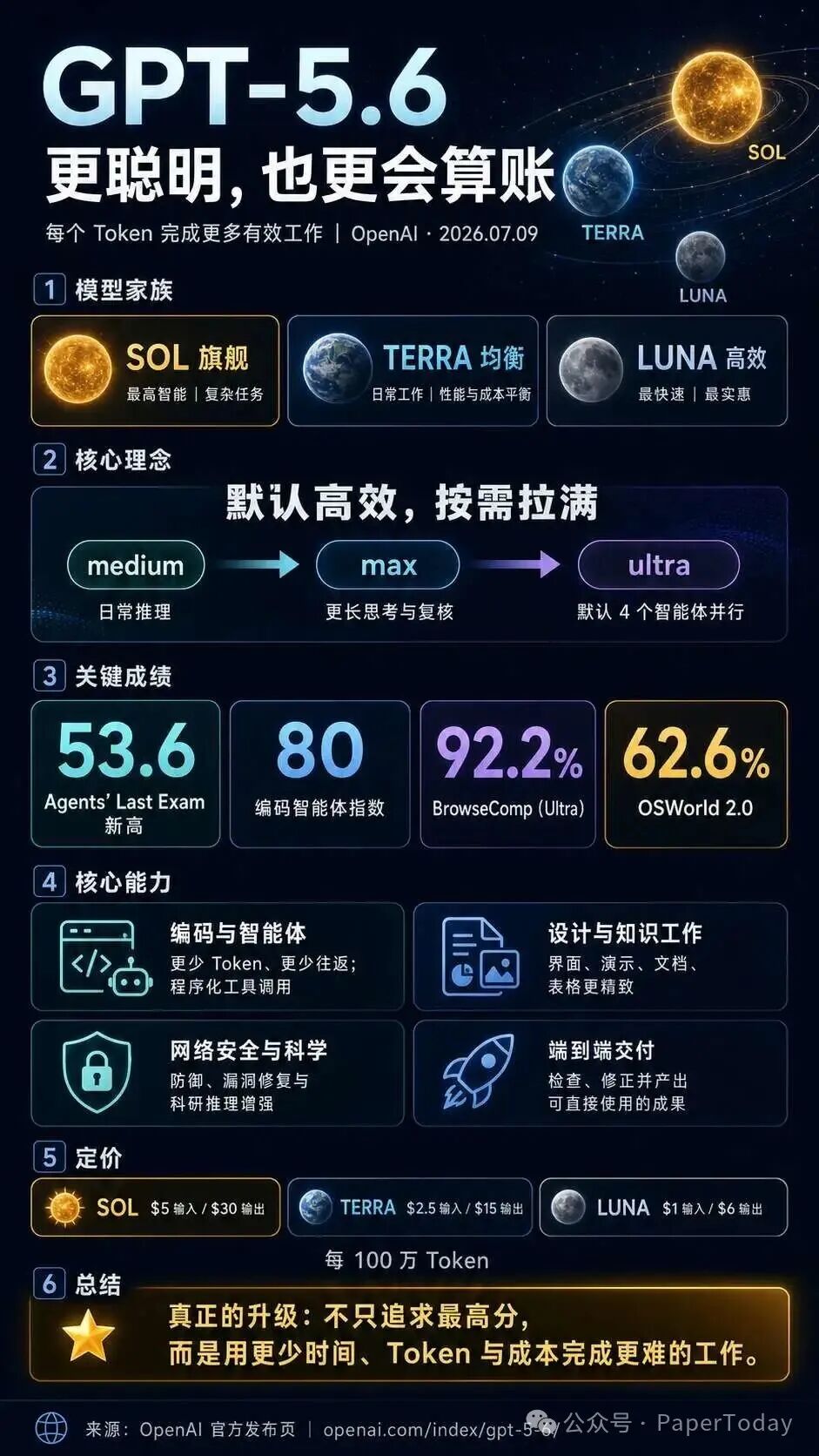 GPT-5.6 模型家族与核心亮点海报