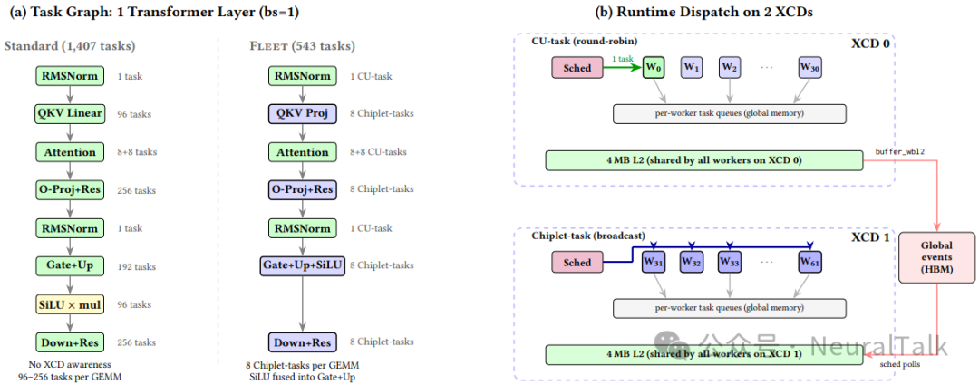 Fleet系统架构与运行时调度示意图