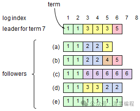 6节点Raft集群日志状态图,Leader为任期7,5个Followers各有不同日志
