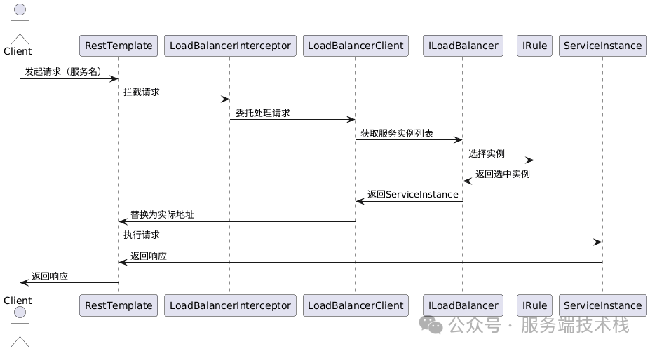SpringCloud @LoadBalanced负载均衡执行序列图