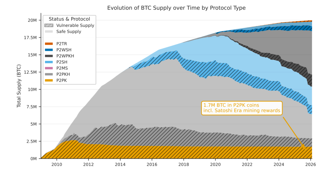 比特币供应量随时间变化及不同协议类型脆弱性堆叠面积图