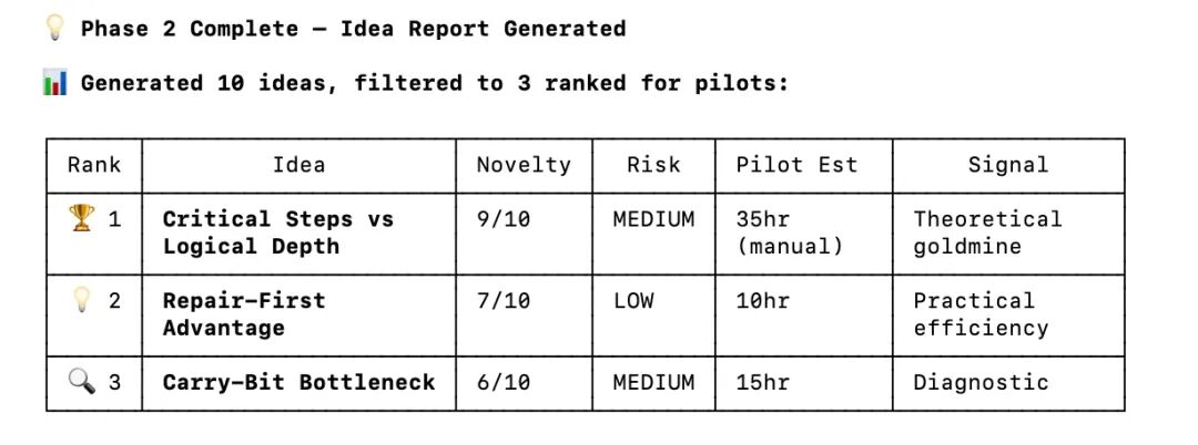 项目第二阶段完成报告截图：展示从10个创意中筛选出的3个排名靠前的想法，包含新颖性、风险、预估时间等信息