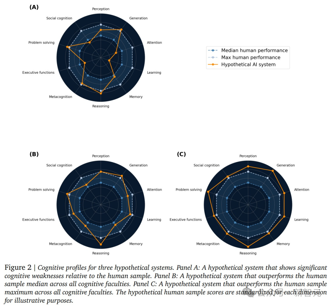 三种假设系统的认知能力雷达图对比