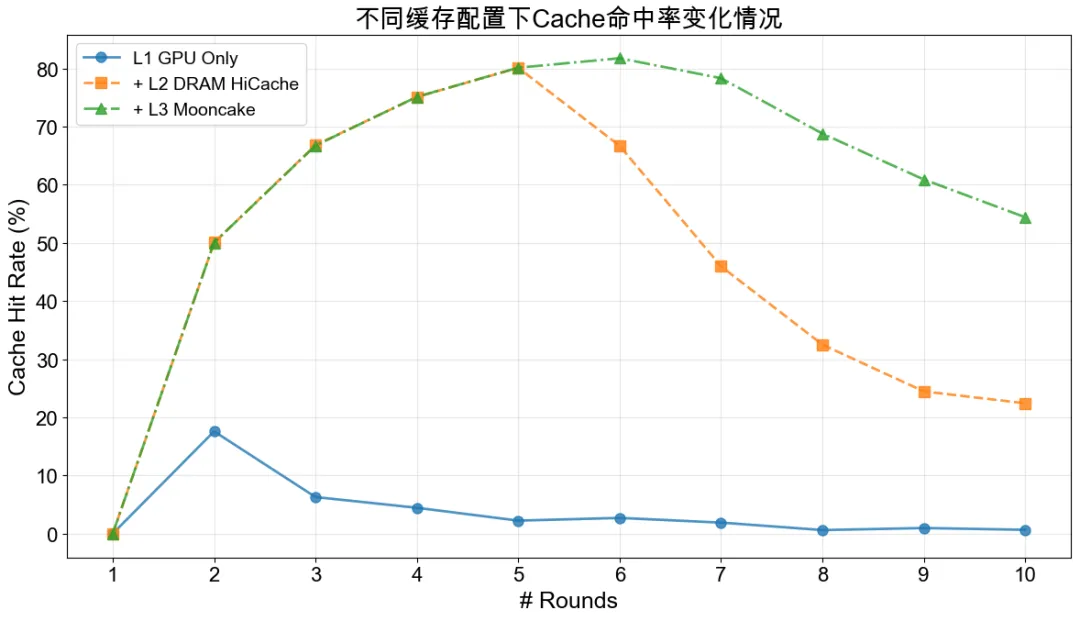 命中率与TTFT指标对比图