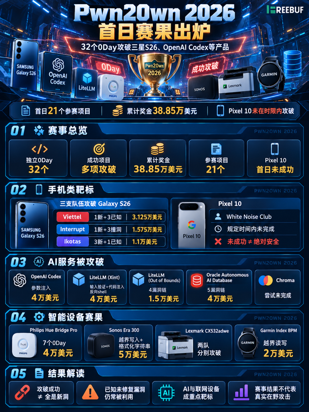 Pwn2Own 2026首日赛果信息图