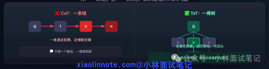 CoT单链与ToT树状结构对比