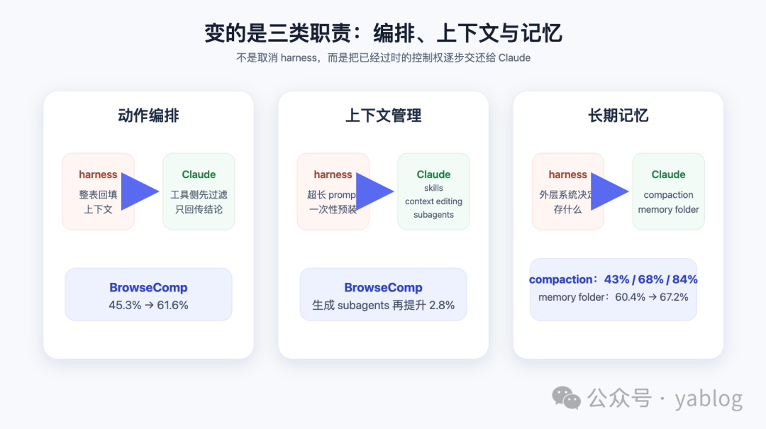 AI模型三类职责分配变化信息图