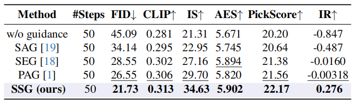 SDXL在MS-COCO 2014上的条件生成定量结果