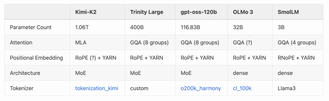 前沿大模型架构参数对比表