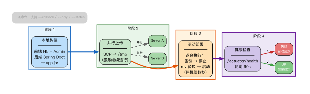 软件部署四阶段流水线流程图