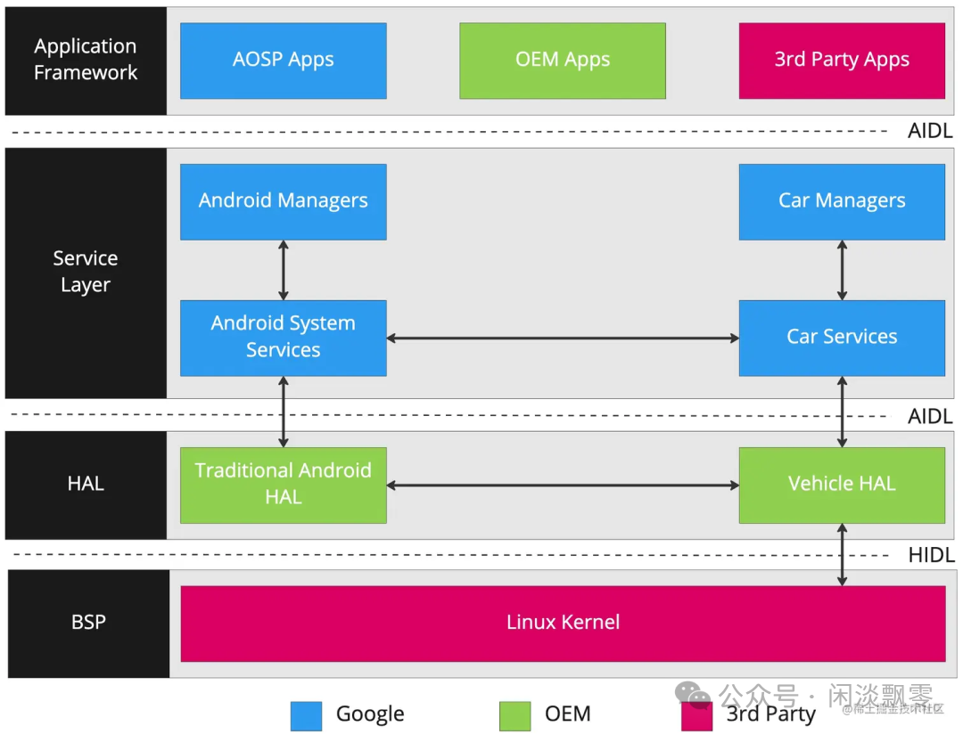 AAOS座舱外设整合架构图