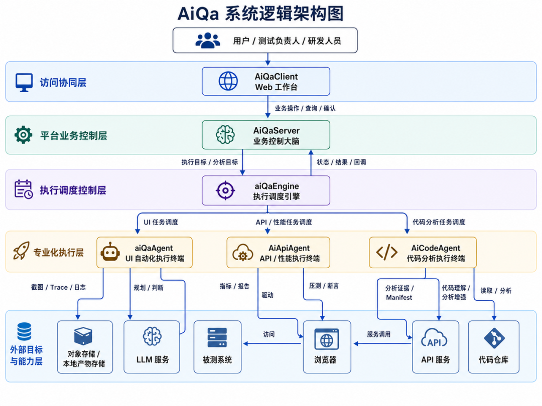 AIQA系统四层逻辑架构图,展示业务控制面、执行控制面、分布式执行面与外部目标面的数据流与交互关系