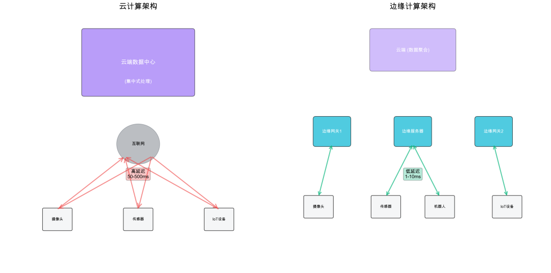 云计算与边缘计算架构对比图