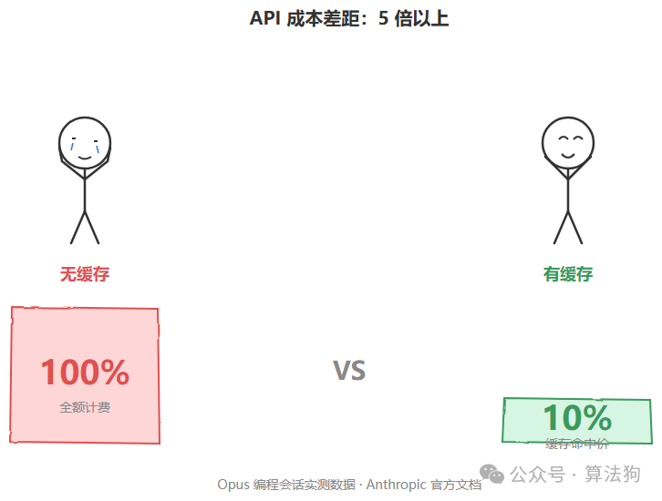 API成本缓存对比图