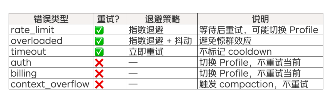 错误重试策略表