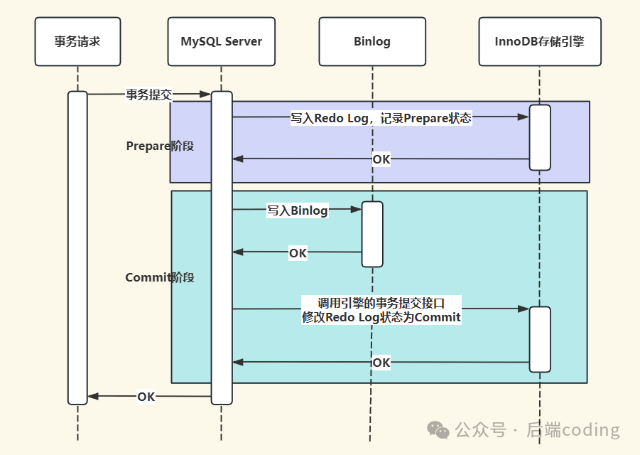 MySQL事务两阶段提交序列图