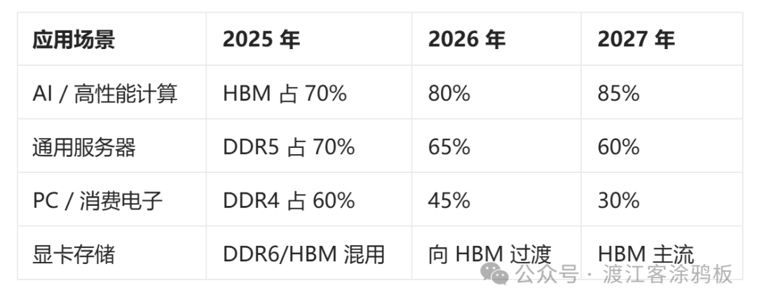 不同应用场景下HBM、DDR5、DDR4及DDR6/HBM混合使用的年度占比表格