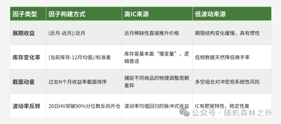 四类经典CTA因子构建方式与收益来源分析表