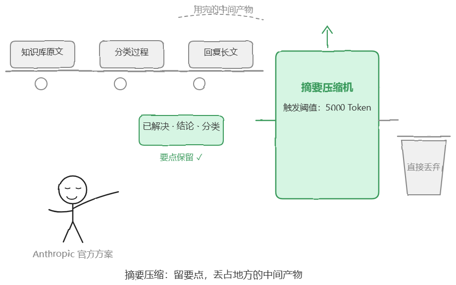 Anthropic官方案例:摘要压缩保留要点丢弃中间产物