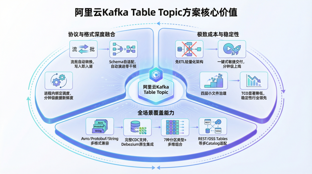 阿里云Kafka Table Topic方案核心价值图