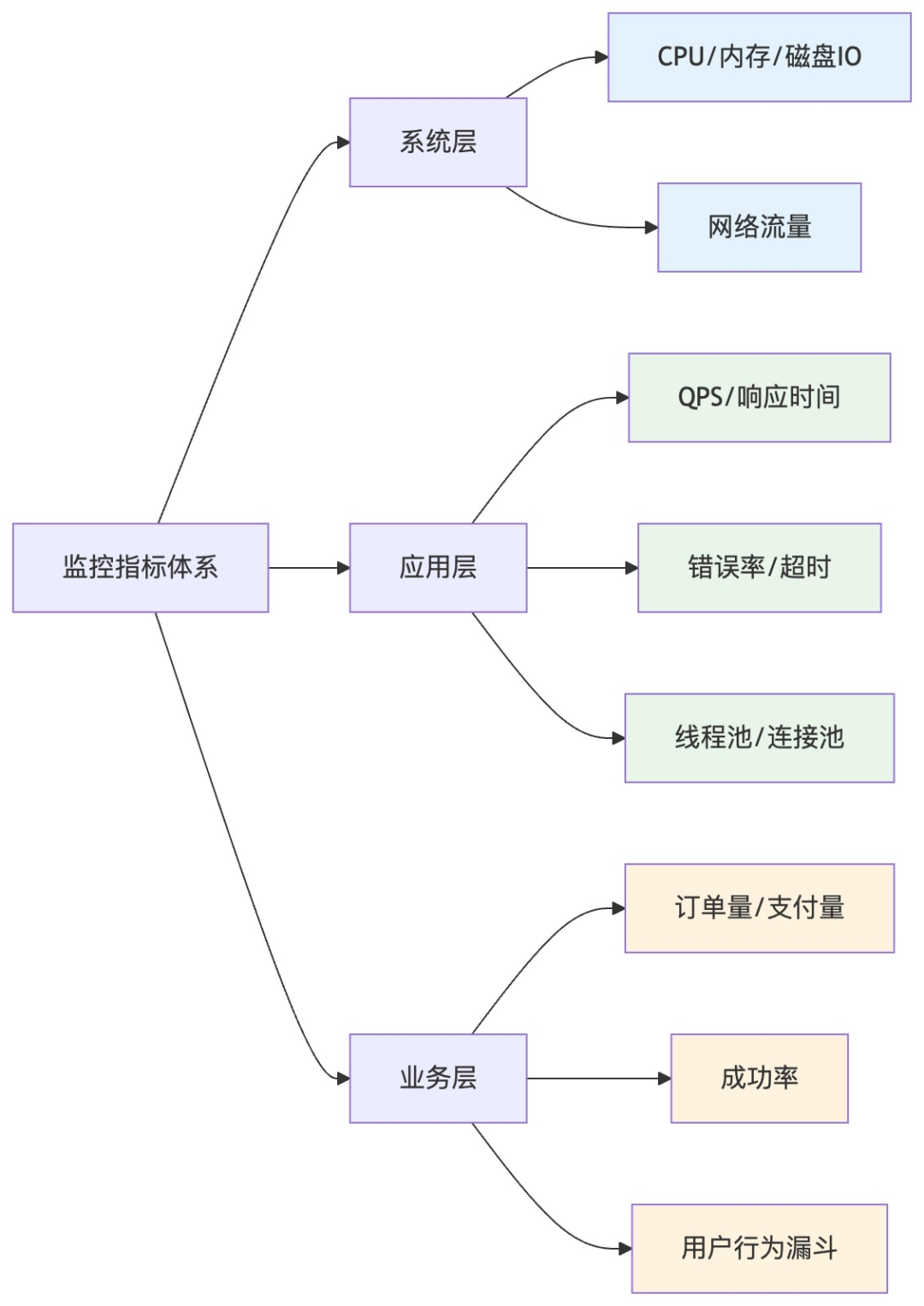 全链路压测监控指标体系