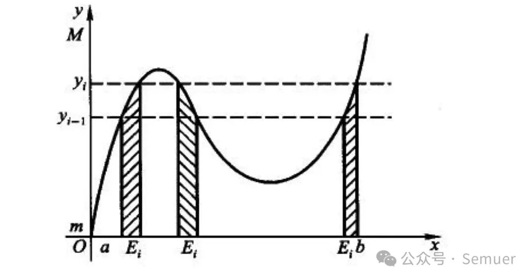 Lebesgue积分思想示意图：函数图像被水平线分割，阴影部分对应不同函数值区间的原像集长度
