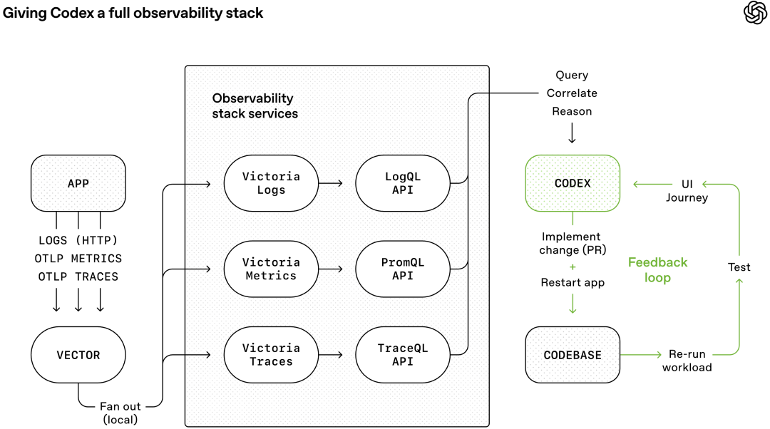 为Codex构建完整可观测性栈的架构流程图