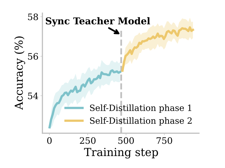 迭代式自我演进曲线