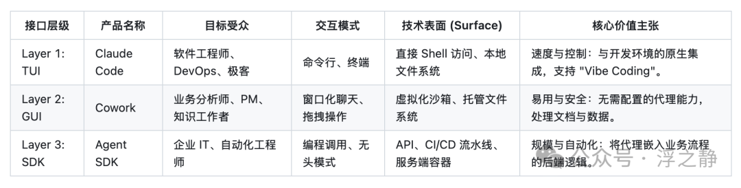 Claude Code 三层接口架构对比表