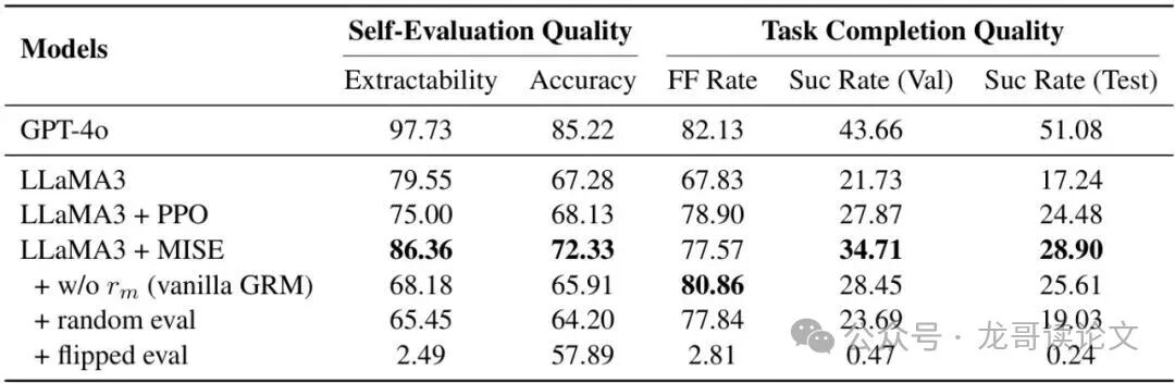 自我评估质量和任务完成质量的消融分析实验表