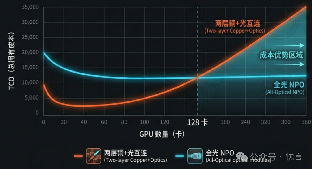 TCO成本对比曲线图