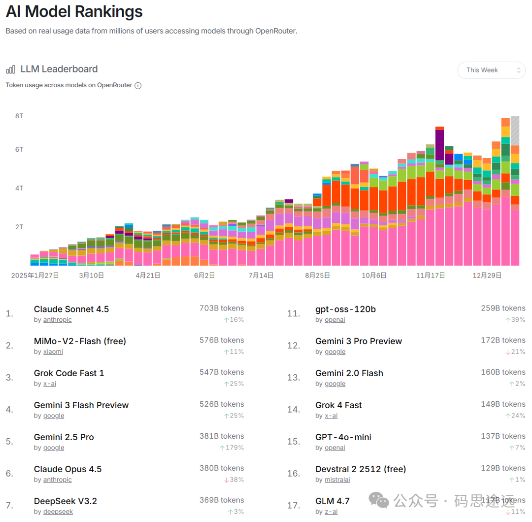 基于OpenRouter的AI模型Token使用量排名图