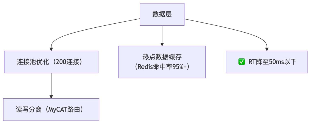 数据层访问控制与优化架构图