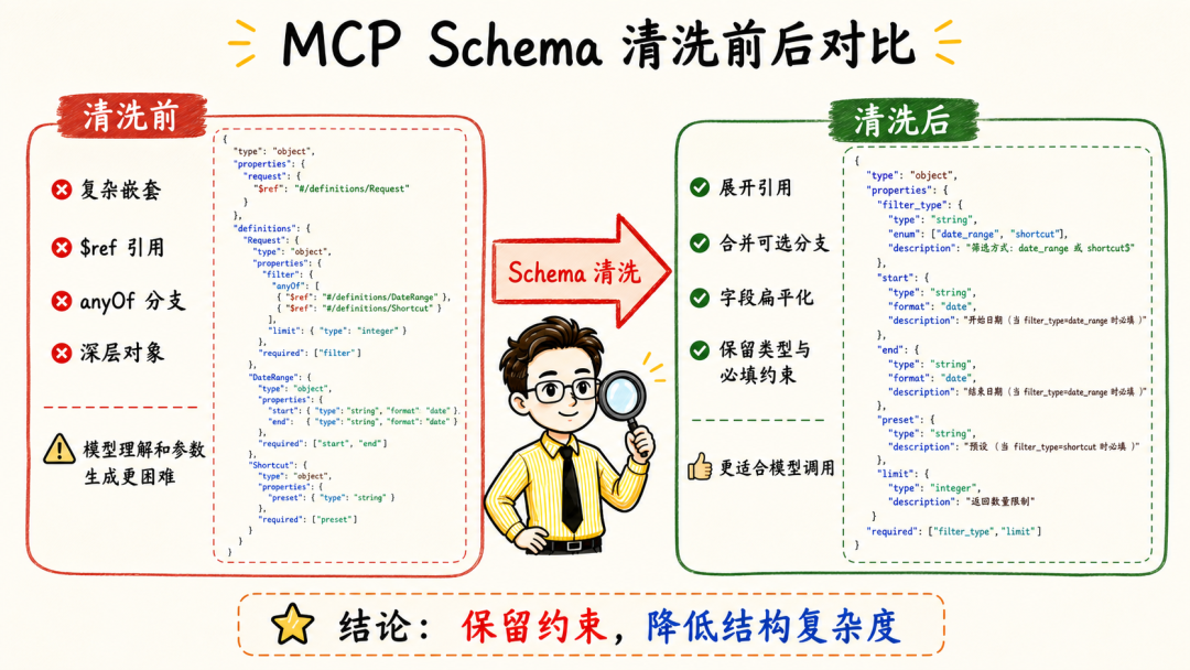 MCP Schema清洗前后对比图，目标是保留约束但降低结构复杂度
