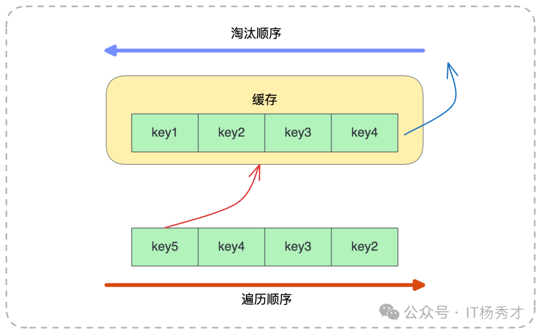 缓存污染与遍历顺序示意图