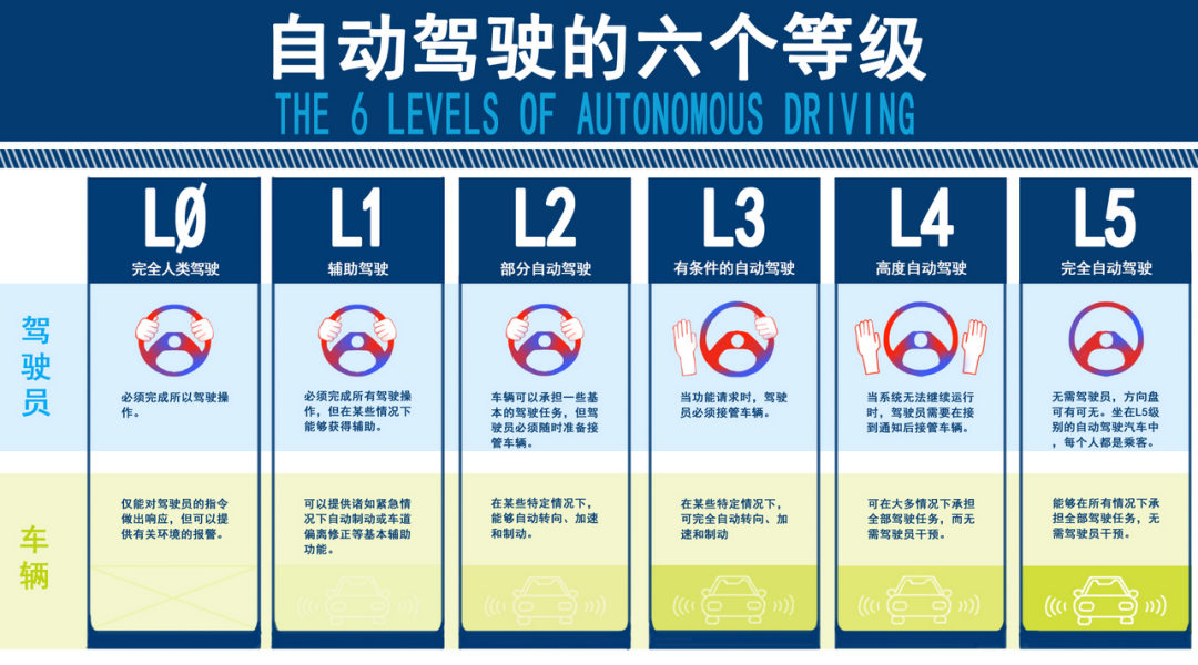 国际自动驾驶等级划分