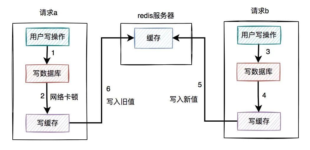 高并发下写库写缓存竞态条件流程图