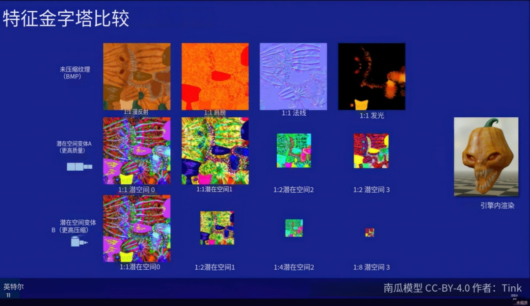 特征金字塔比较图:未压缩纹理、TSNC变体A、TSNC变体B的潜在空间对比