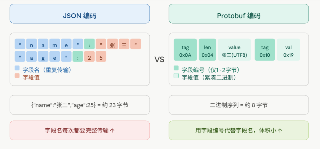 JSON与Protobuf编码差异对比示意图
