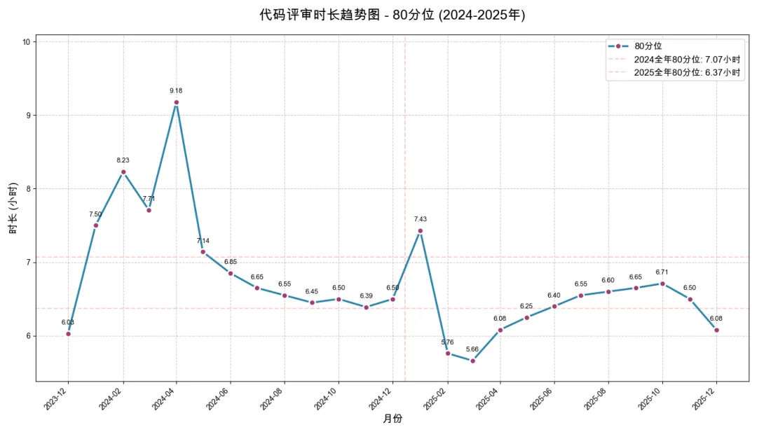 代码评审时长趋势图
