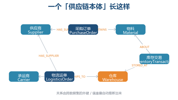供应链本体实体关系图:供应商、物料与物流
