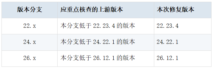 Node.js 22.x/24.x/26.x 修复版本对照表