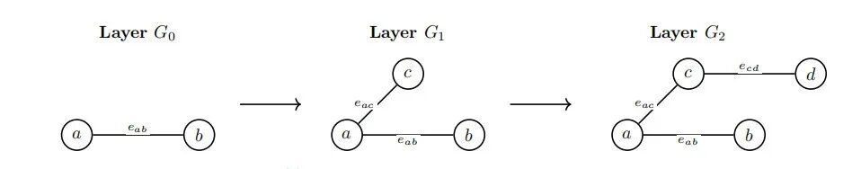 n阶过滤图演化示意图,展示从 Layer G0 到 G2 逐步新增节点和边的过程