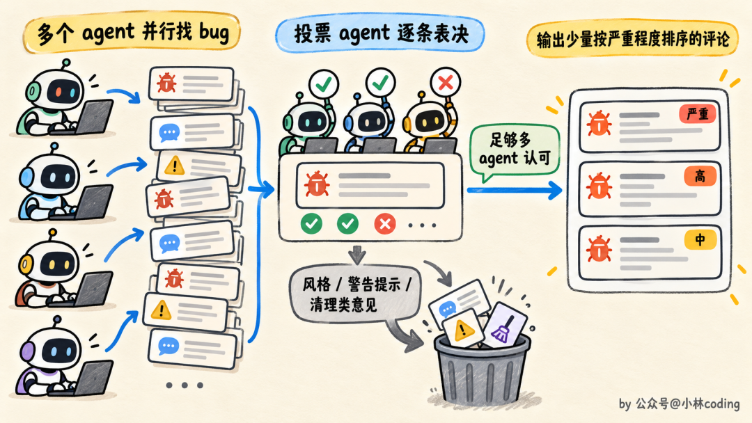 多 Agent 协作代码审查与投票表决机制